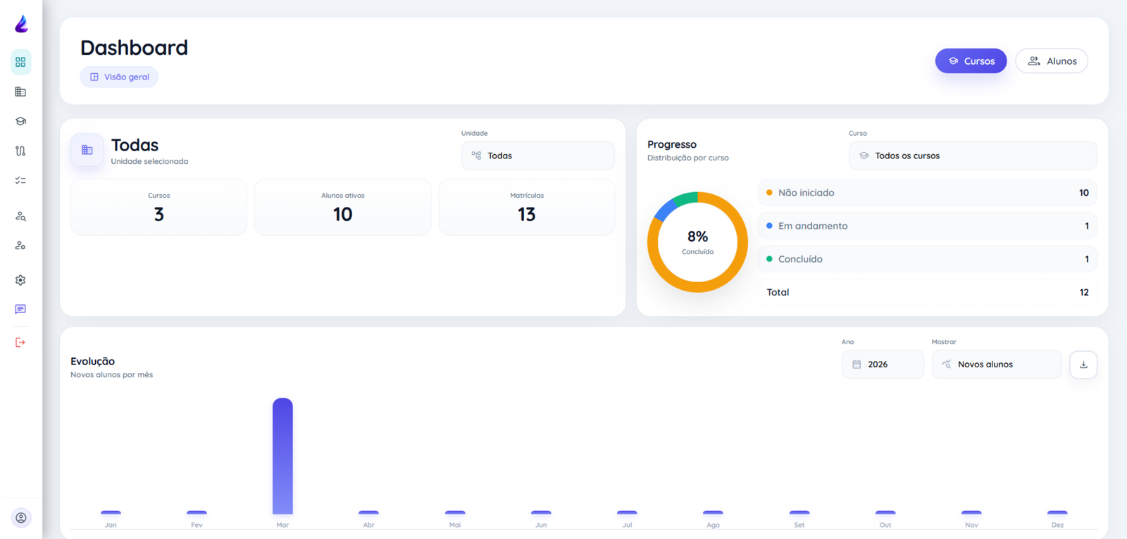 Dashboard da plataforma Lumnia